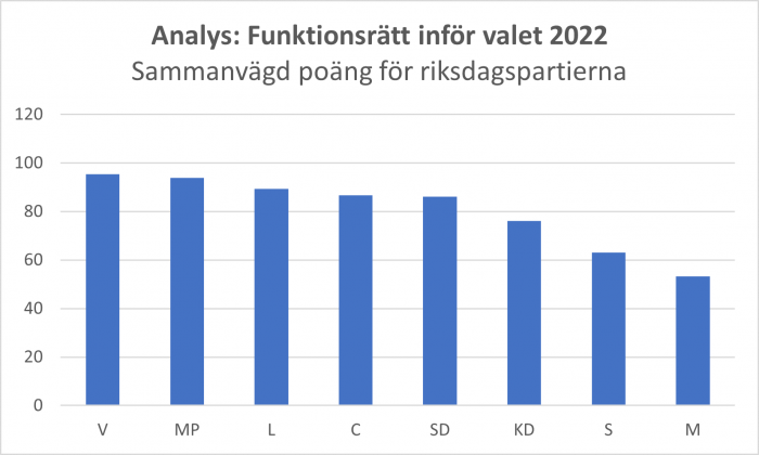 Funktionsrätt Sveriges partianalys"