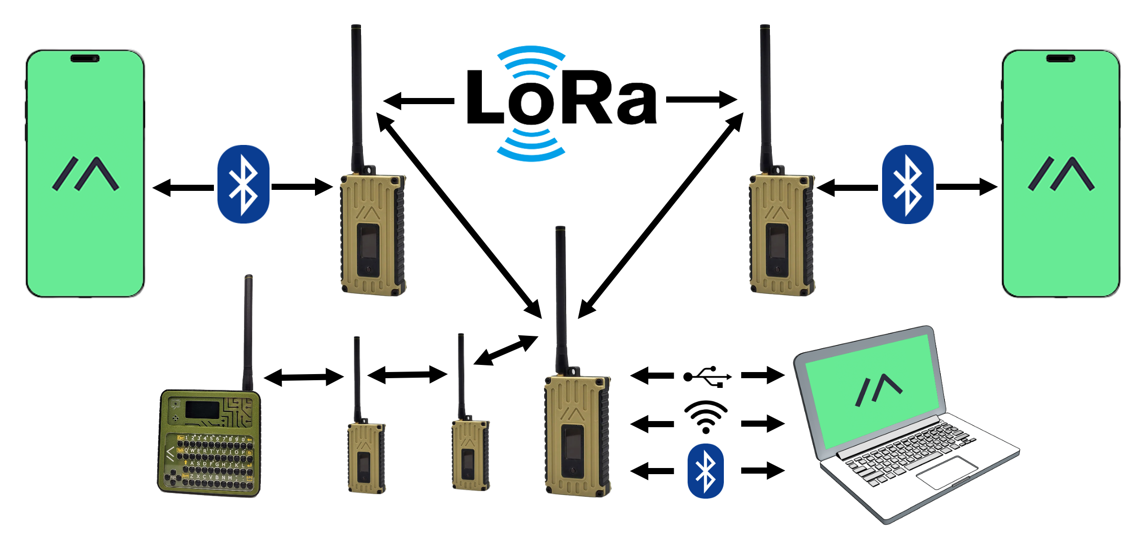 Skiss över hur ett meshtatic-nätverk med LoRa kan se ut