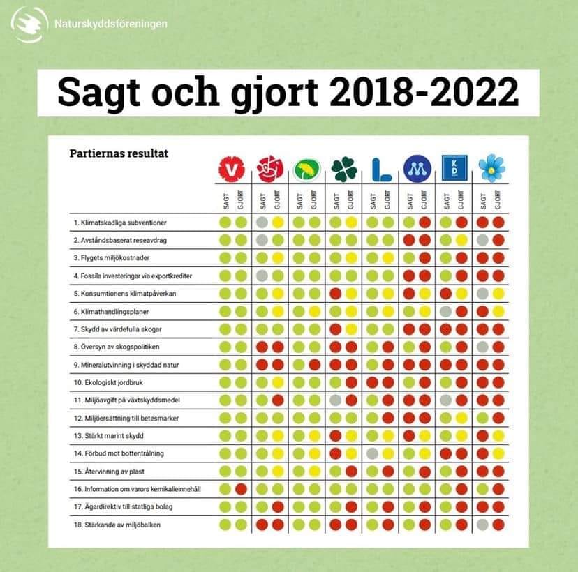 Naturskyddsföreningens granskning av partierna 2018-2022